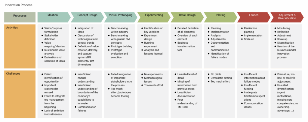 》Process Map Template (PPT)