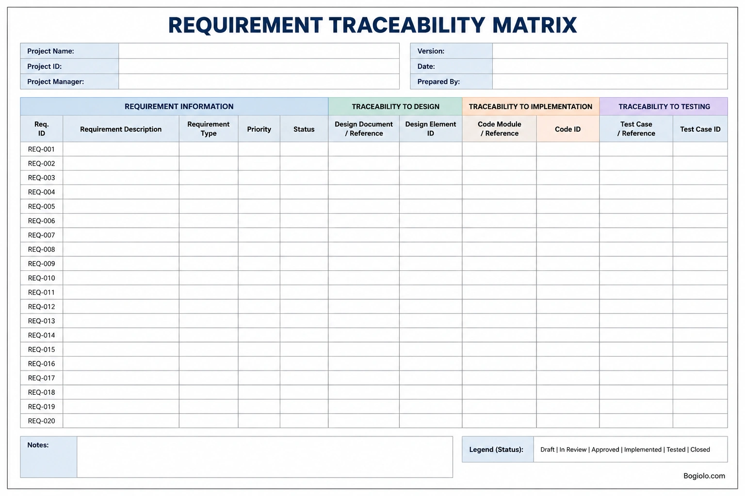 Requirement Traceability Matrix Template Printable requirement traceability matrix template with fields for project details, requirement descriptions, priorities, design documents, code modules, test cases, and status tracking.