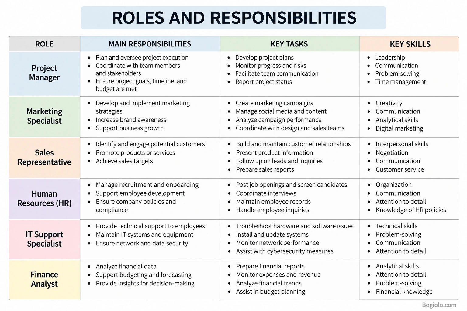 Roles and Responsibilities Chart With Examples of Main Duties, Key Tasks, and Skills for Six Workplace Positions