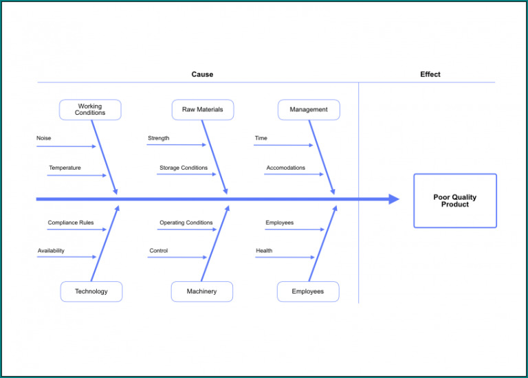 》Free Printable Cause And Effect Diagram Template