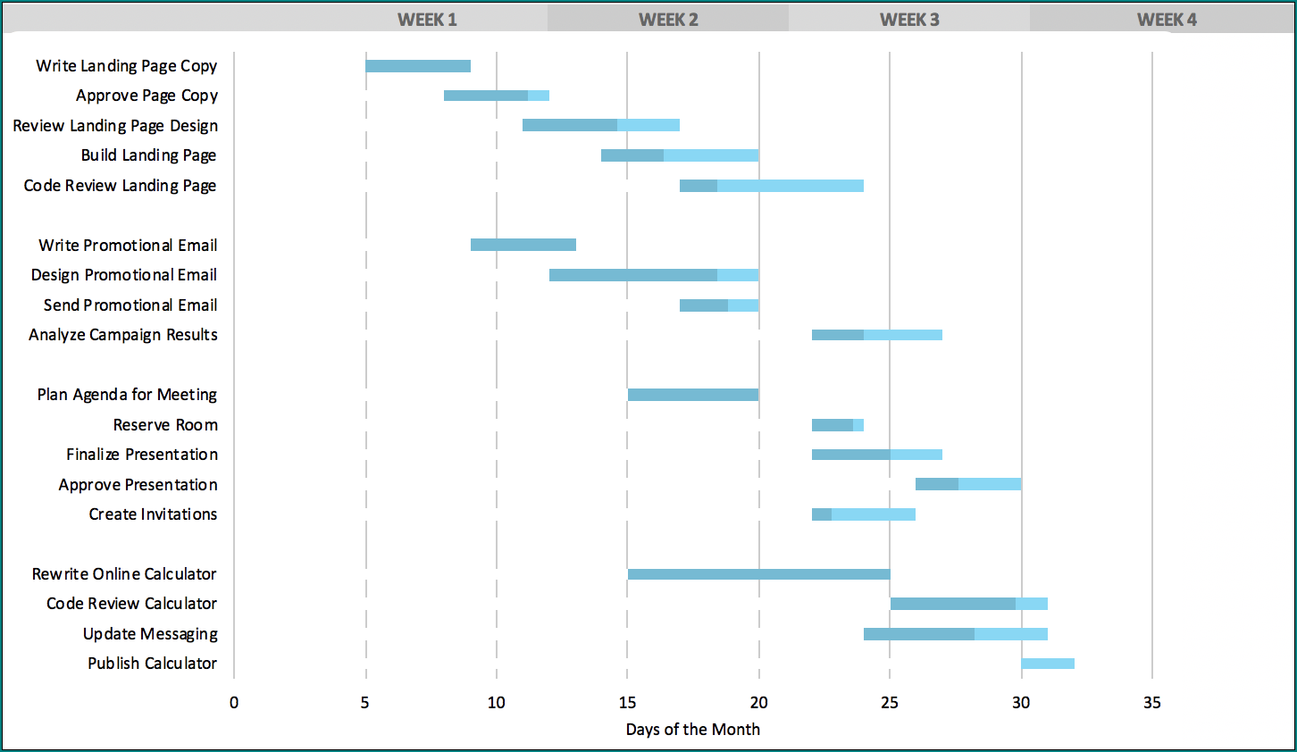 Sample of Excel Timeline Chart Template