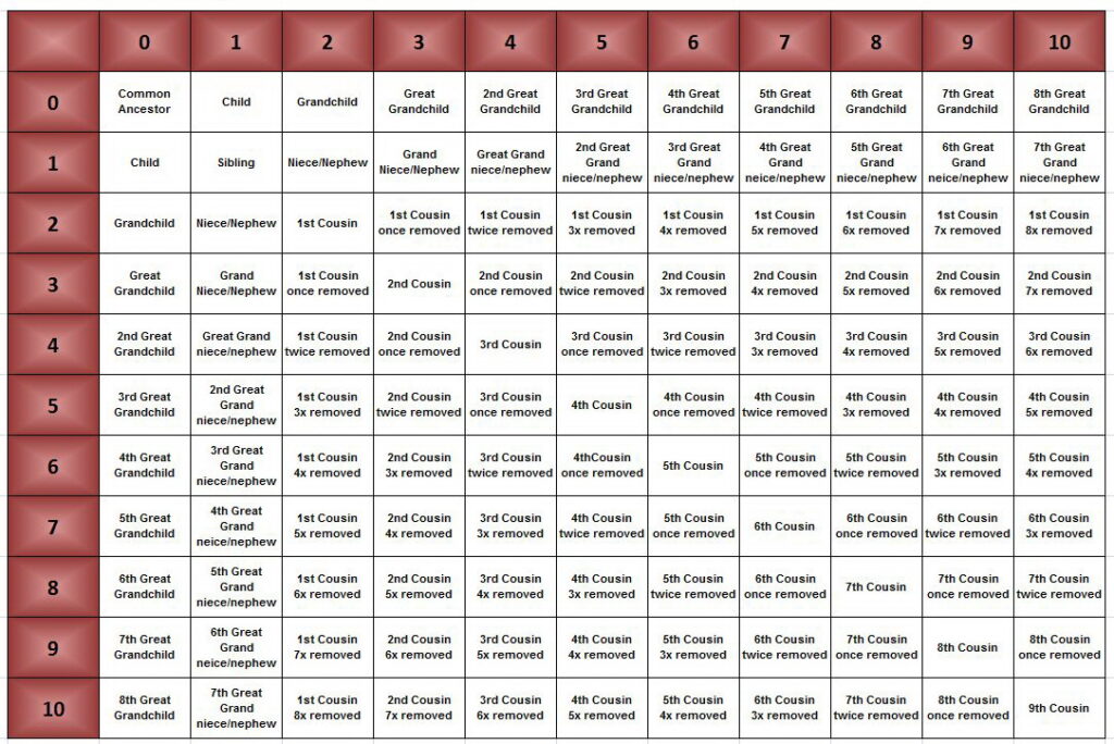 Sample of Printable Relationship Chart Template Bogiolo