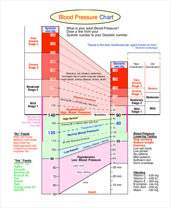 example of blood pressure chart template